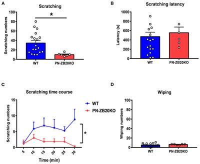 ZBTB20 in Nociceptive Neurons of the Trigeminal Ganglia Regulates Pruritus